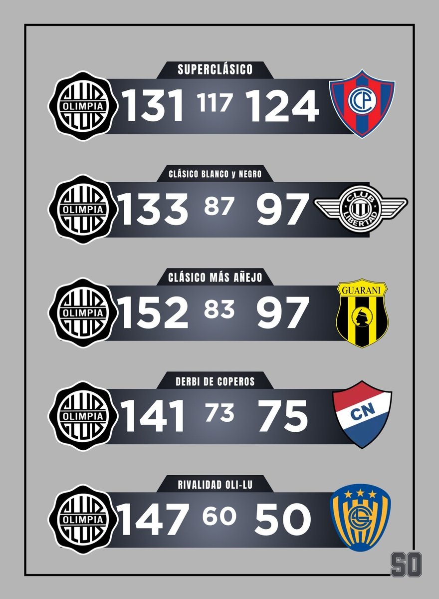 📊 HISTORIAL
Enfrentamientos de OLIMPIA ante los demás equipos del "Big Six" del fútbol paraguayo 🇵🇾

🆚️ CCP: +7

🆚️ Libertad: +36

🆚️ Guaraní: +55

🆚️ Nacional: +66

🆚️ Sp. Luqueño: +97