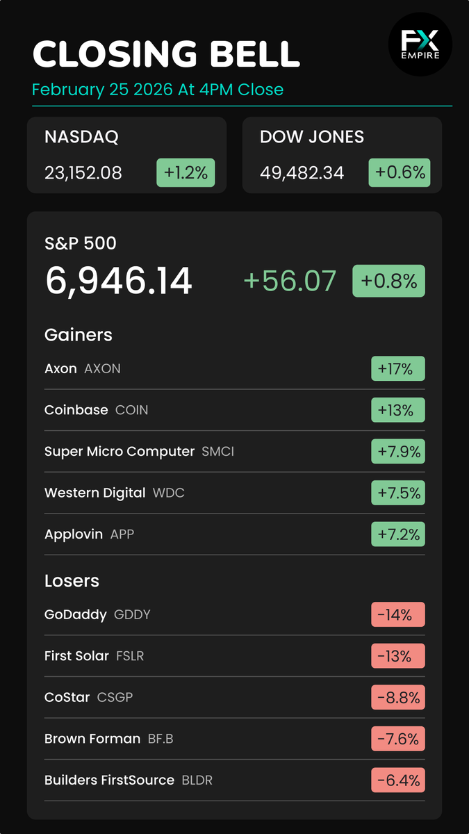🔔Check out today’s S&amp;P 500 movers &amp; shakers at the closing bell!                  

$AXON, $COIN, $SMCI, $WDC, $APP, $GDDY, $FSLR, $CSGP, $BF.B, $BLDR

Which one caught your eye? 📷 $SPY $DIA $QQQ