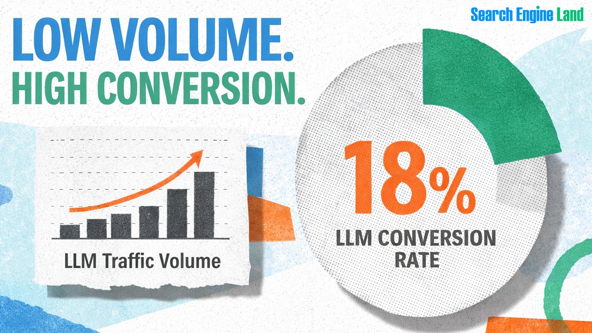 sengineland's tweet photo. LLM traffic is small today... but converting at ~18% and growing fast.

@jtabeling analyzed 13 months of #LLM referral data (Jan 1, 2025–Feb 7, 2026).

Here's what #SEO and #PPC leaders should actually pay attention to 🧵 https://t.co/kILJ2egiqI