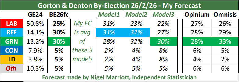 My forecast for Gorton &amp; Denton byelection.

GRN &amp; REF toss up with GRN marginally ahead on average.

GRN 30% (+17)
REF 30% (+15)
LAB 25% (-25)
CON 5% (-3)
LD  5% (+1)
Others 5% (-5)

Changes from GE2024

Model 3 is my provisional model for next general election.