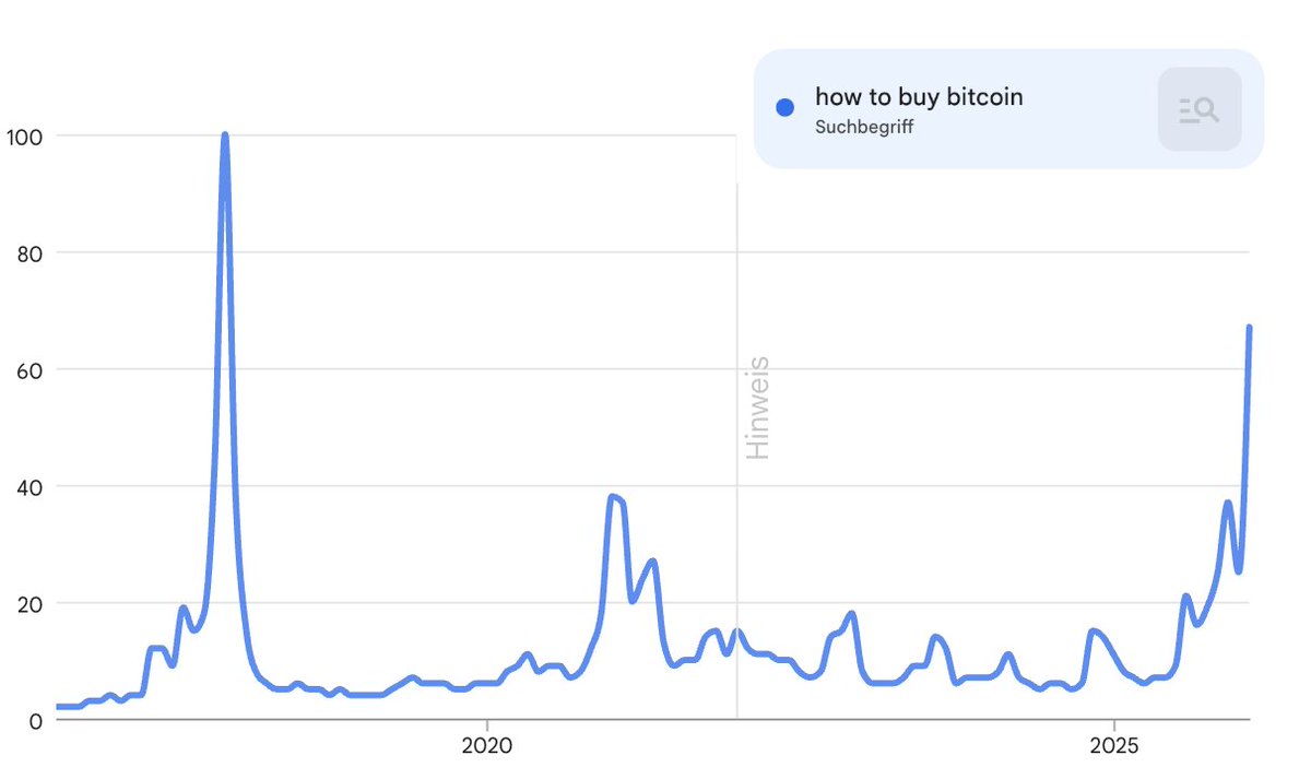 RobynHD's tweet photo. Die Google-Suchanfragen für „How to buy bitcoin“ haben gerade den höchsten Stand seit dem Bullrun 2017 erreicht. Sogar deutlich höher als 2021. Was ist hier los? https://t.co/kFJ3LYpRLh