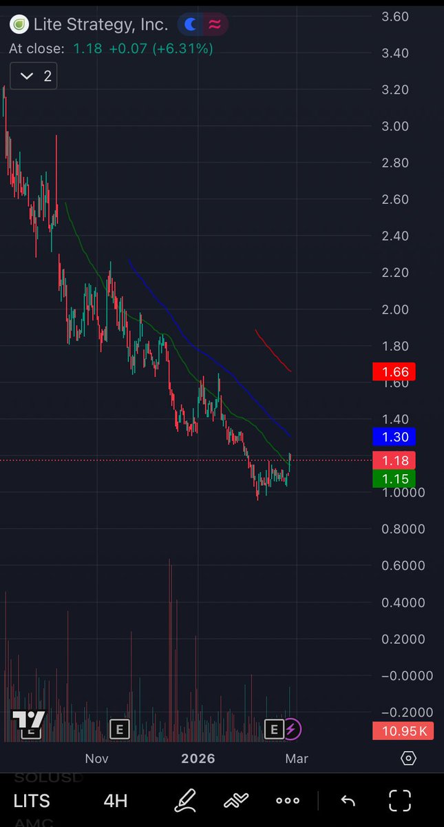 Bombj123's tweet photo. TIME TO GET FUCKN $LITS
#LiteStrategy #Litecoin $LTC https://t.co/vO50cvGfOt