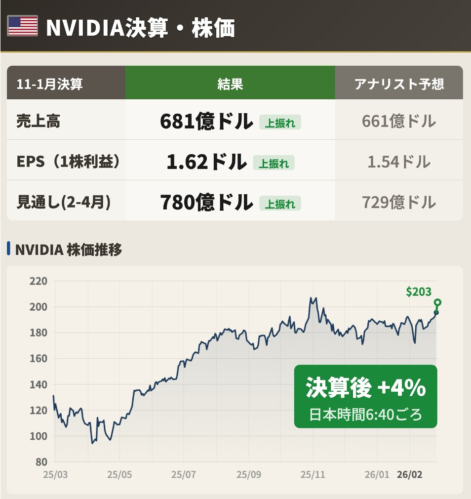 速報】🇺🇸NVIDIA決算 先ほど発表の決算。市場予想を上回り、株価は