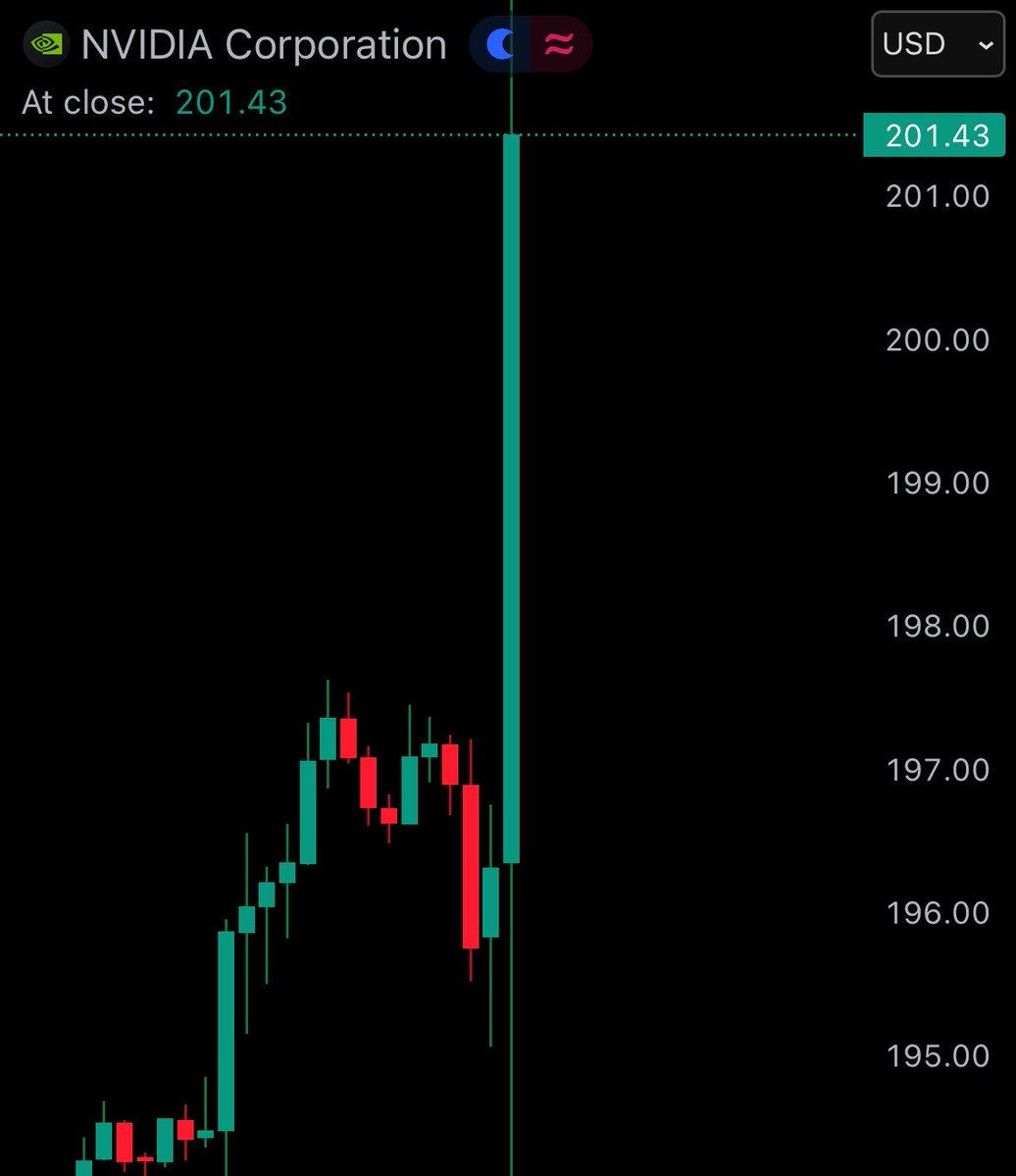 JUST IN: Nvidia $NVDA surges following record-breaking $68.1 billion quarterly revenue report.