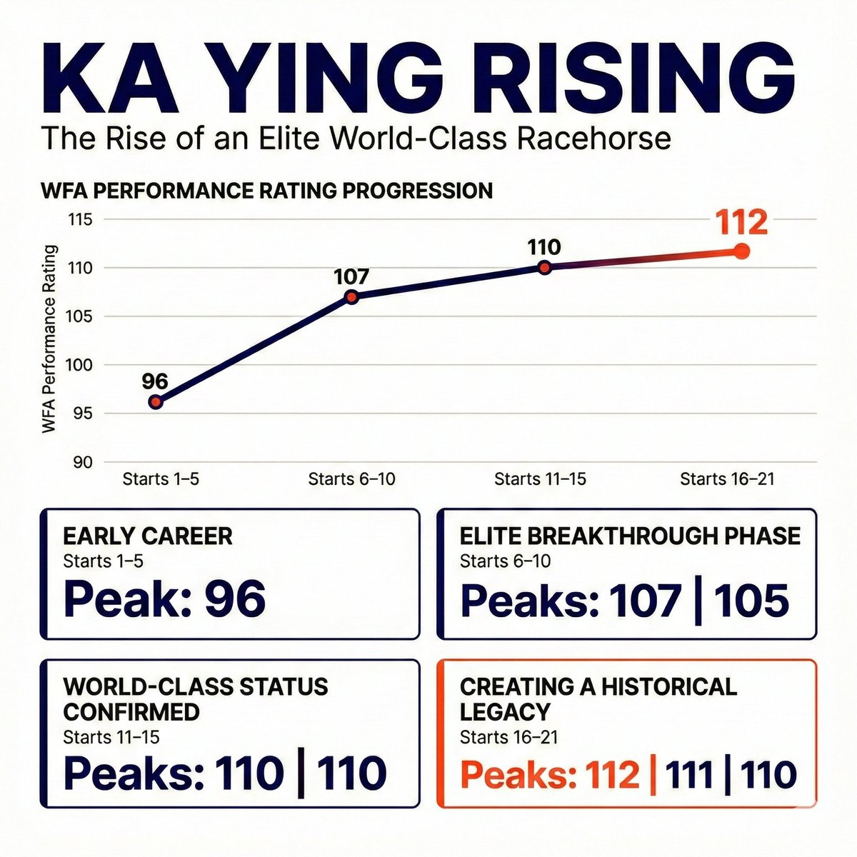 🏇Ka Ying Rising ran a 📊111 WFA Performance Rating on Sunday, smashing the Sha Tin 1400m track record and breaking the long-standing Hong Kong record of 17 straight wins held by Silent Witness. 

A 111 rating is just below his 112 peak from two starts earlier over 1200m. It sits
