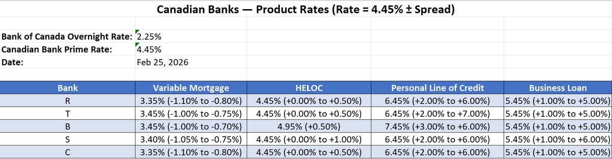 JoinPiyush's tweet photo. @PierrePoilievre What if Loan/Mortgage were priced as Bank of Canada Prime Rate + fixed margin? It would increase transparency n make lender comparisons simple. This would also intensify competition, as borrowers could see the bank’s true markup, shifting pricing power to clients https://t.co/Zz69ISbYMJ