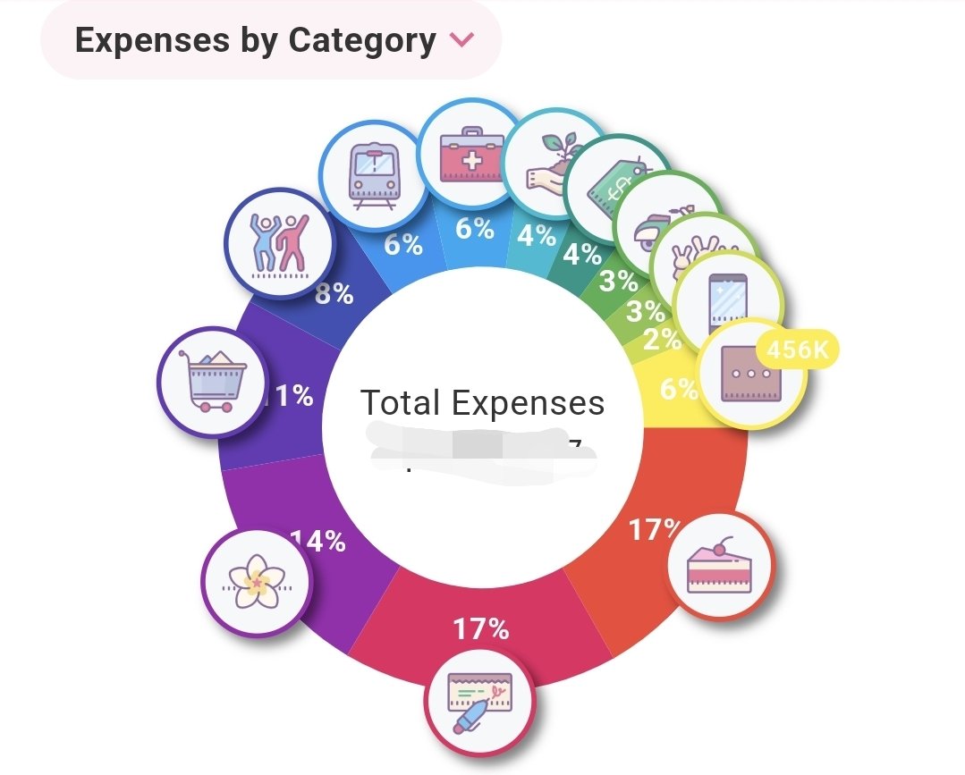 Pengeluaran terbesar bulan ini :
1. Jajan😭
2. Dana Darurat
3. Bulanan Mama

Duh nomor 1 itu karena banyak closingan sebelum ramadhan jadi banyak jajan. Nomor 2 karena benerin plafon dan hp huhu. Kalo nomor 3 sebenernya uang bulanan rutin yang dikasih ke Mama.