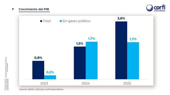 LeonardoUPP76's tweet photo. ¿Qué es el Equity Risk Premium? ¿Podría ser un riesgo para la Bolsa de Valores de Colombia?

Es la diferencia entre el rendimiento esperado de las acciones (de manera individual o del mercado en general) y la tasa de rendimiento libre de riesgo. Para este último caso, se considera usualmente la tasa de los bonos de deuda pública del país de referencia; en este caso, Colombia (TES).

Surge entonces una pregunta procedente: con tasas en los TES por encima del 13 %, ¿sigue siendo la inversión en acciones, a los precios actuales, la mejor opción? Considerando que el 13 % es libre de riesgo, ¿cuál sería el rendimiento que un inversor esperaría de una acción a un año para considerarla una mejor inversión?

Normalmente, en Colombia se ha “exigido” un Equity Risk Premium (ERP) mínimo de entre 8% y 10% para analizar una inversión en acciones como atractiva. Es decir, si tomamos como referencia una tasa en títulos TES este semestre superior al 13 % (algo que vemos viable dadas las actuaciones del gobierno), un inversionista podría esperar como mínimo un 23 % de rentabilidad en la acción en la que desee invertir. 

Pero la historia no termina allí. Quien invierte en un TES no solo espera la tasa de rendimiento (cupón o yield to maturity), sino también una posible valorización (apreciación del precio del bono) si las tasas bajan en el futuro. Es decir, si consideramos una valorización esperada del 15 % + 13 % de rendimientos + 10 % de ERP, el rendimiento mínimo exigido para una acción podría llegar a 38 %. 

Esa es precisamente la razón por la que algunos analistas empiezan a llamar la atención sobre el riesgo elevado en las acciones frente a la atractiva rentabilidad de los TES en el contexto actual. ¿Cuáles acciones estarían en ese rango de valorización esperada del 38% o superior?

Para determinar esa posibilidad en las acciones, se podrían usar diferentes métodos de valoración (siete de ellos disponibles en nuestro link de perfil, en la sección Bolsa de Valores de Colombia). Sin embargo, también resulta necesario revisar la situación de la economía colombiana para evaluar cuán favorable es para el crecimiento de las empresas.

El PIB viene decreciendo a pesar del fuerte estímulo dado por el gobierno vía gasto. @corficolombiana estima solo un 1.7 % de crecimiento del PIB tanto en 2024 como en 2025 sin el impacto del fuerte y desmedido gasto del gobierno (Img. 1-2-4), que lo llevó a obviar la regla fiscal.

Al mismo tiempo, la inversión privada viene contrayéndose (no sería extraño que la DIAN no cumpla sus metas). Sumado a esto, existe un déficit en aumento que, al impulsar las tasas (TES-BanRep) e inflación hacia arriba, disminuye los fondos prestables en la economía, situación que podría acelerar una contracción.

¿Por qué se reducirían los fondos prestables?

Como bien explica Daniel Felipe Lacouture en su clase de Macroeconomía en la Universidad Javeriana @LacoutureDF , con tasas altas no existe incentivo suficiente para la inversión, no solo por el riesgo de cierre financiero y pérdidas en el proyecto, sino porque si a cero riesgo en títulos de deuda pública se obtiene un 14%, no habría suficiente estímulo en los bancos para irrigar la economía con recursos ante el riesgo de impago y moras; riesgo que ya se ve reflejado en el aumento de provisiones hecho por entidades como Bancolombia en el 4T del 2025.

Colombia vive un extraño fenómeno: tasas altas para controlar la inflación y proteger el ahorro nacional (evitando una salida de capitales), pero al mismo tiempo una economía con síntomas de resfriado a punto de convertirse en gripa severa.

Razón tiene @mafsul  cuando pregunta “¿Qué podría salir mal?”, toda vez que a lo anterior se suma la nueva idea del gobierno de poner impuesto al patrimonio a las empresas, volviéndolas menos competitivas.
@PalenciaDiego #BVC