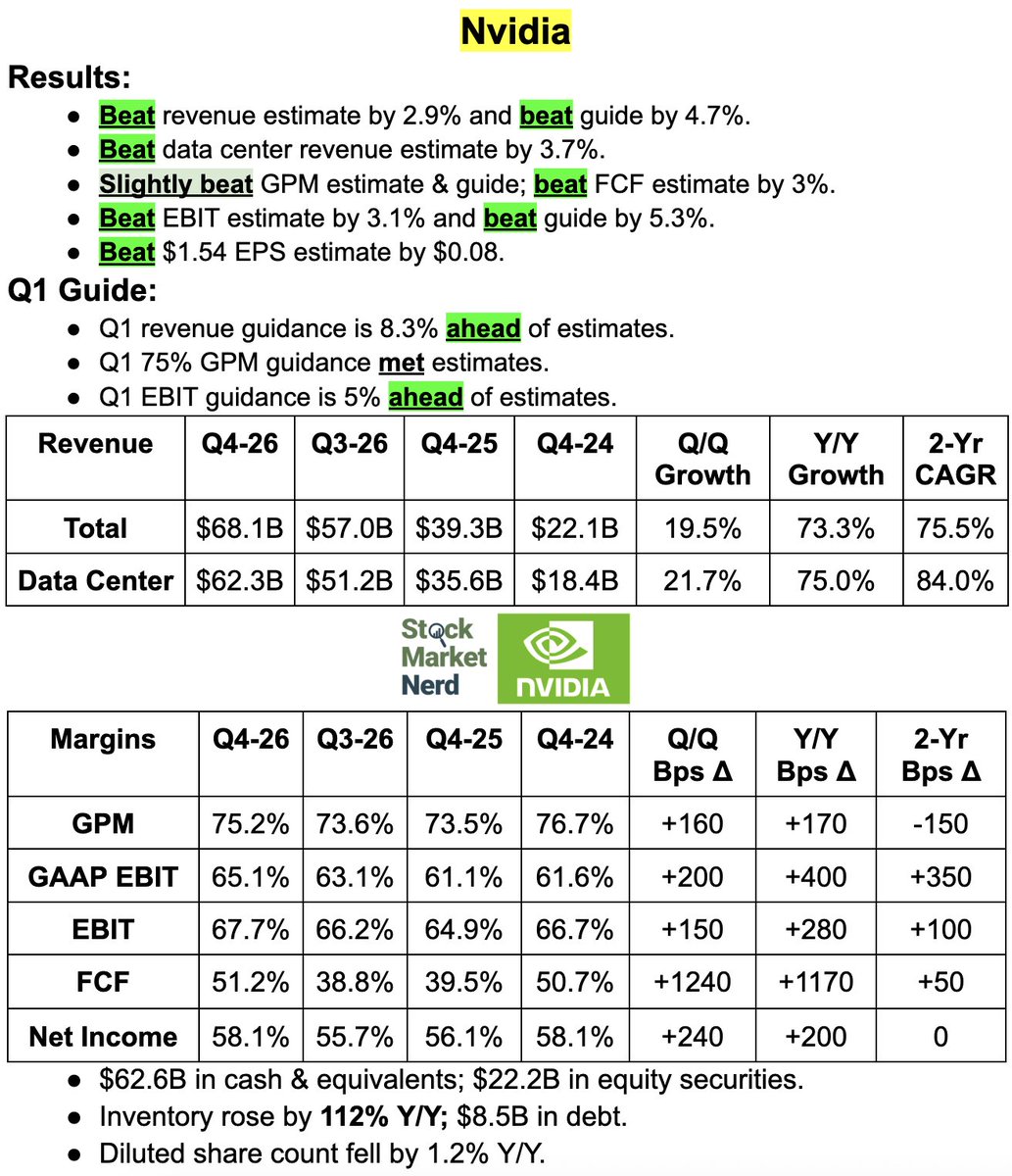 Snapshot of yet another strong $NVDA quarter: