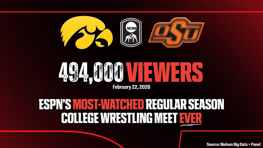 Last Sunday’s Iowa–Oklahoma State dual delivered 494,000 viewers 🤼

The most-watched regular season NCAA Wrestling meet ever on ESPN networks.