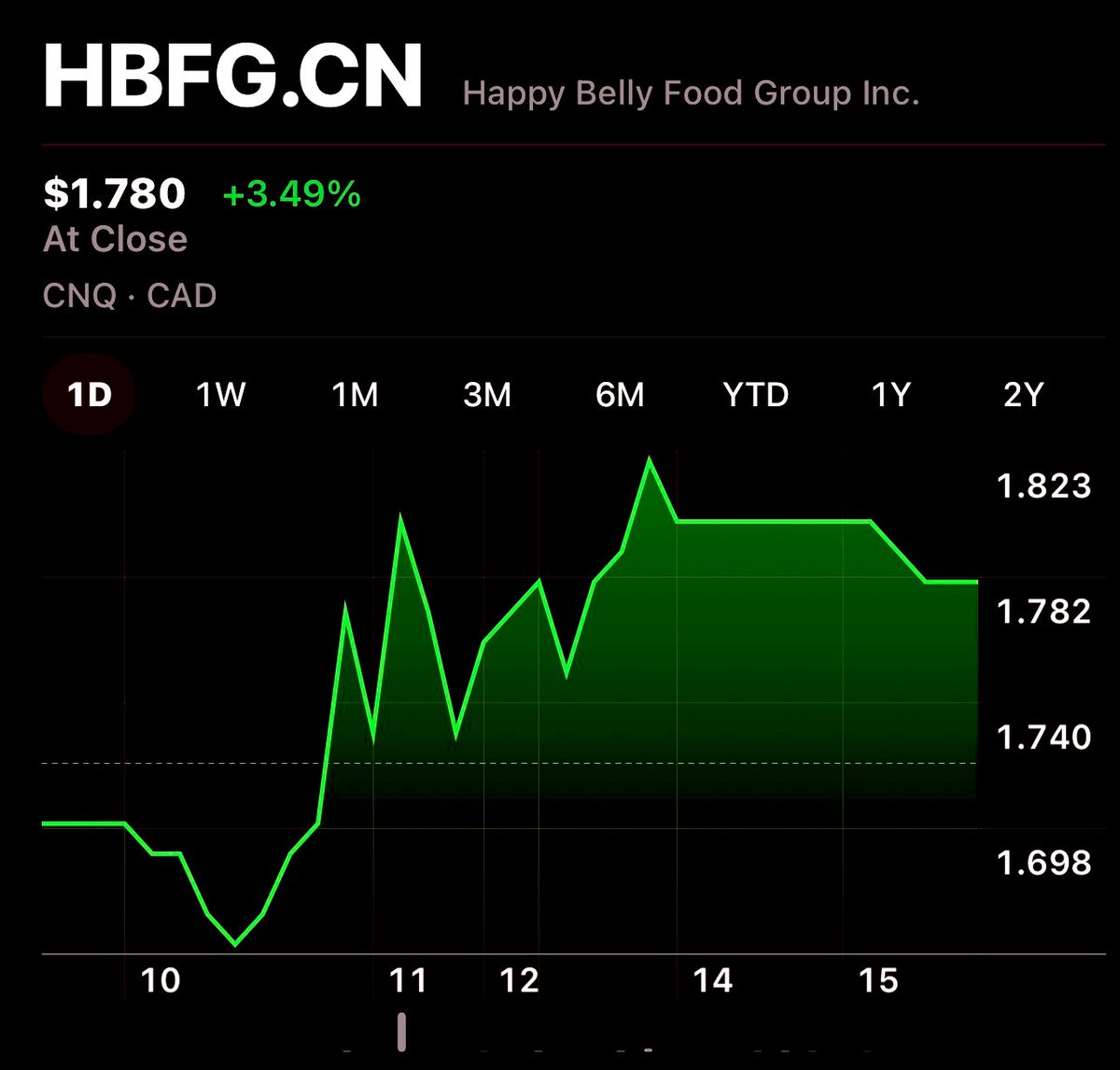 Great Day @ $HBFG $HBFGF ☀️

Stock closed up 3.5% @ 1.78$ and it did on a MASSIVE 1.23M shares traded even hitting a 1.82$ HOD 📈
  
The best part is we’ve heard these guys are JUST GETTING STARTED ✍️

#QSR $QSR $MTY.TO $MCD $BROS $SBUX $FFH $FFH.TO / SH