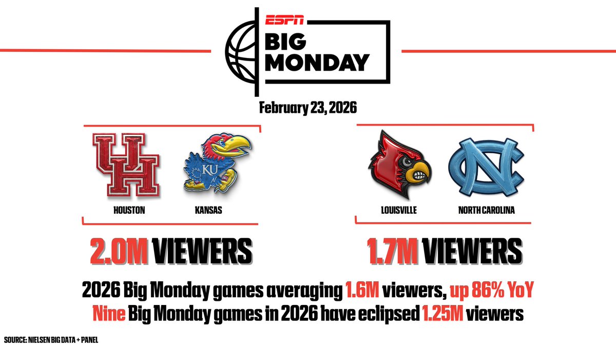 ESPNPR's tweet photo. It was another big week for Big Monday #NCAAMBB on ESPN 📈 https://t.co/pgrX88tSTV