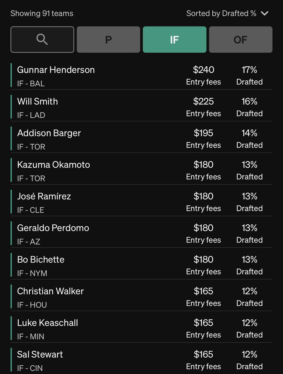 NewEra760's tweet photo. Exposure through 91 Dingers on underdog, I like Gunnar a lot in the 2nd round clearly. https://t.co/nOmVsK9cMq