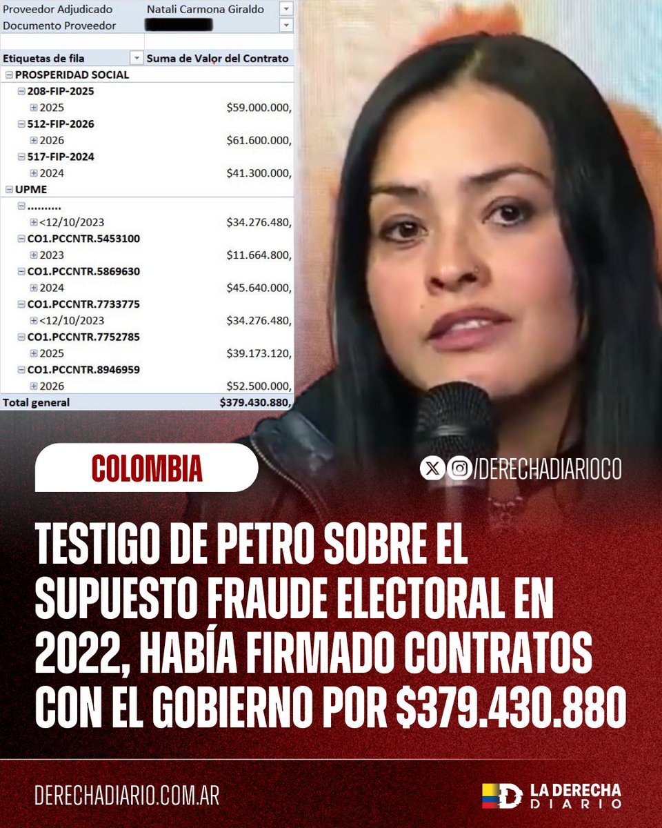 🚨🇨🇴 | #URGENTE SE LE CAYO EL ÍDOLO A PETRO: Luego de que el narcopresidente Gustavo Petro presentara en el Consejo de Ministros a su “testigo estrella” del supuesto fraude electoral de 2022, se reveló que la misma persona había firmado contratos por $379.430.880 con el gobierno.