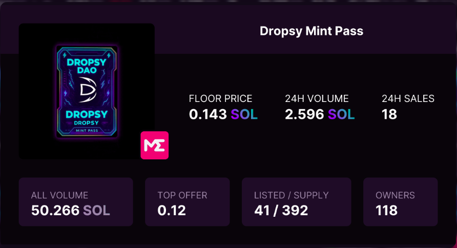 dropsy_protocol's tweet image. Just in 🚨

#DropsyMintPass just crossed 50 SOL all-time #volume.

Minted for free with 0.008 SOL mint fee 
Now sitting at 0.143 SOL floor
That’s a +1,687% move from mint.

From #freemint vibes → market conviction.

#NftBullRun will be led by #DropsyMintPass 🟣