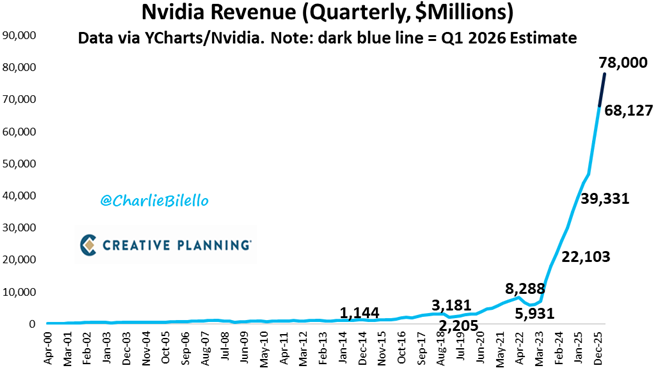 charliebilello's tweet photo. Nvidia Q4 revenues surged to a record $68 billion, up 73% over the prior year. Their revenue projection for Q1 2026 is $78 billion, which would be a 77% YoY increase. Net Income hit a record $43 billion, up 94% YoY. Net profit margins rose 65%, an all-time high. $NVDA https://t.co/SiEr8pkBhE