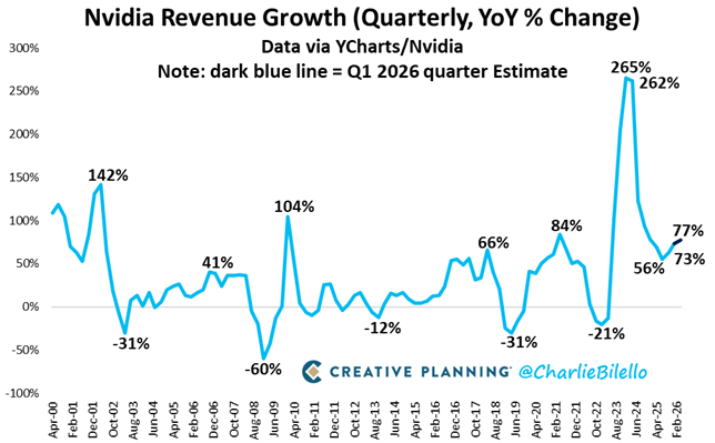 charliebilello's tweet photo. Nvidia Q4 revenues surged to a record $68 billion, up 73% over the prior year. Their revenue projection for Q1 2026 is $78 billion, which would be a 77% YoY increase. Net Income hit a record $43 billion, up 94% YoY. Net profit margins rose 65%, an all-time high. $NVDA https://t.co/SiEr8pkBhE