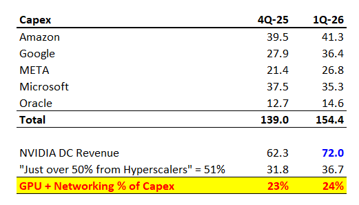 $NVDA $GOOGL $AMZN $META $MSFT - This is why <a href="/michaeljburry/">Cassandra Unchained</a> and others is barking up the wrong depreciation tree regarding the hyperscalers. GPUs are just not that big a part of capex and the rest is longer lived: