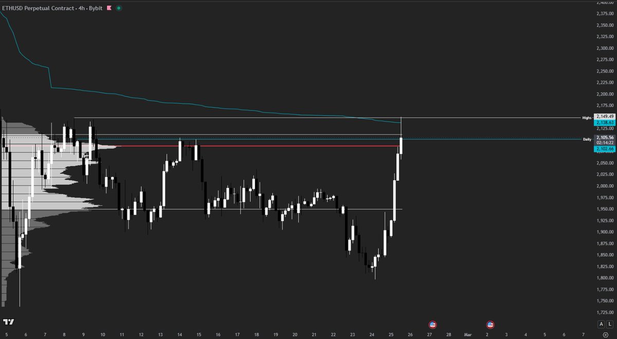 $ETH Short 2100 - 2130 Very important level

All range highs have been swept, 2130 is a very important level for daily structure. If we close above then price discovery comes

SL is a manual, waiting for daily closure
