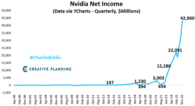charliebilello's tweet photo. Nvidia Q4 revenues surged to a record $68 billion, up 73% over the prior year. Their revenue projection for Q1 2026 is $78 billion, which would be a 77% YoY increase. Net Income hit a record $43 billion, up 94% YoY. Net profit margins rose 65%, an all-time high. $NVDA https://t.co/SiEr8pkBhE