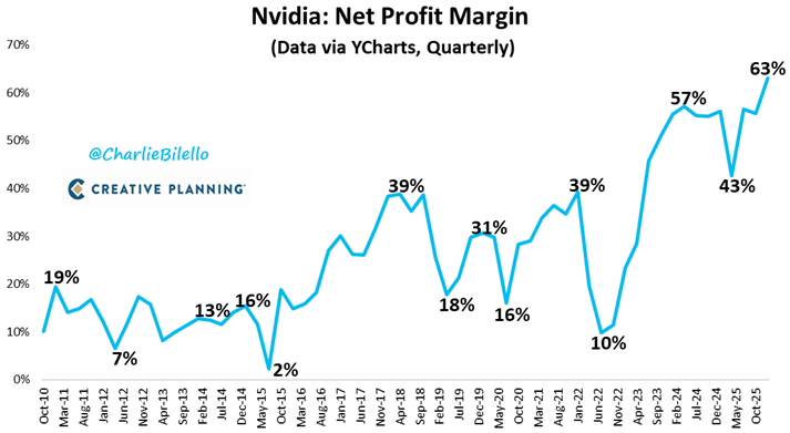 charliebilello's tweet photo. Nvidia Q4 revenues surged to a record $68 billion, up 73% over the prior year. Their revenue projection for Q1 2026 is $78 billion, which would be a 77% YoY increase. Net Income hit a record $43 billion, up 94% YoY. Net profit margins rose 65%, an all-time high. $NVDA https://t.co/SiEr8pkBhE