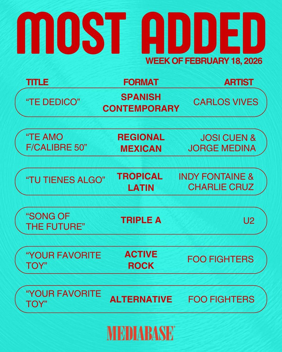 MediabaseCharts's tweet image. Congrats to the most added artists for this week!! 

#mediabase #mostadded