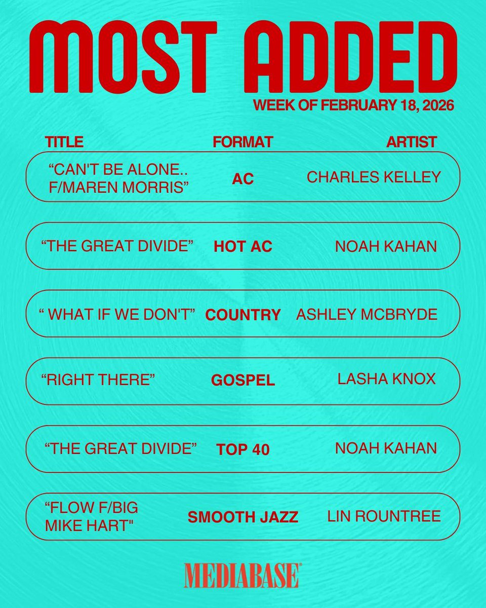 MediabaseCharts's tweet image. Congrats to the most added artists for this week!! 

#mediabase #mostadded