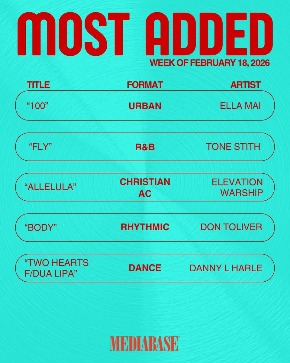 MediabaseCharts's tweet image. Congrats to the most added artists for this week!! 

#mediabase #mostadded