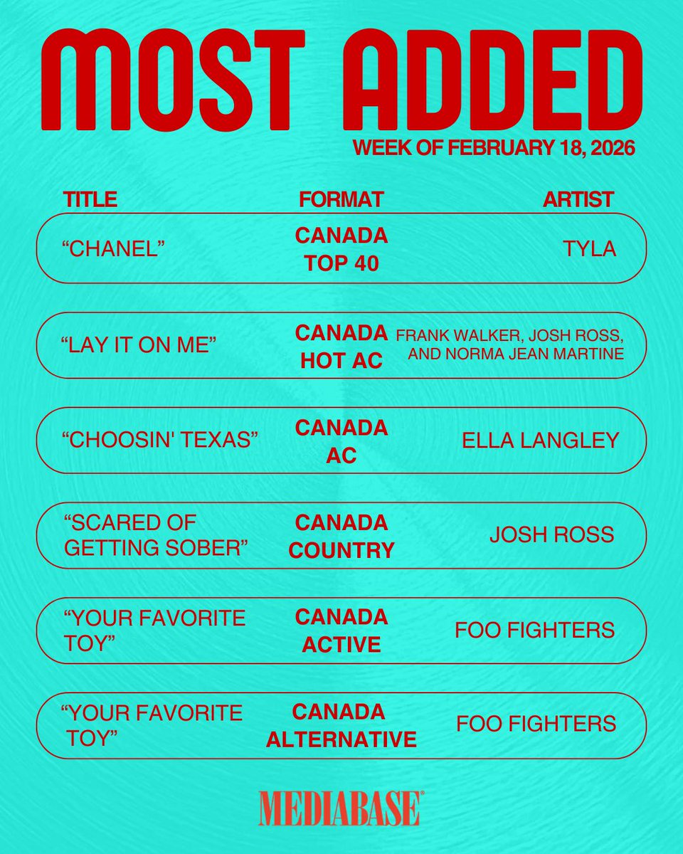 MediabaseCharts's tweet image. Congrats to the most added artists for this week!! 

#mediabase #mostadded