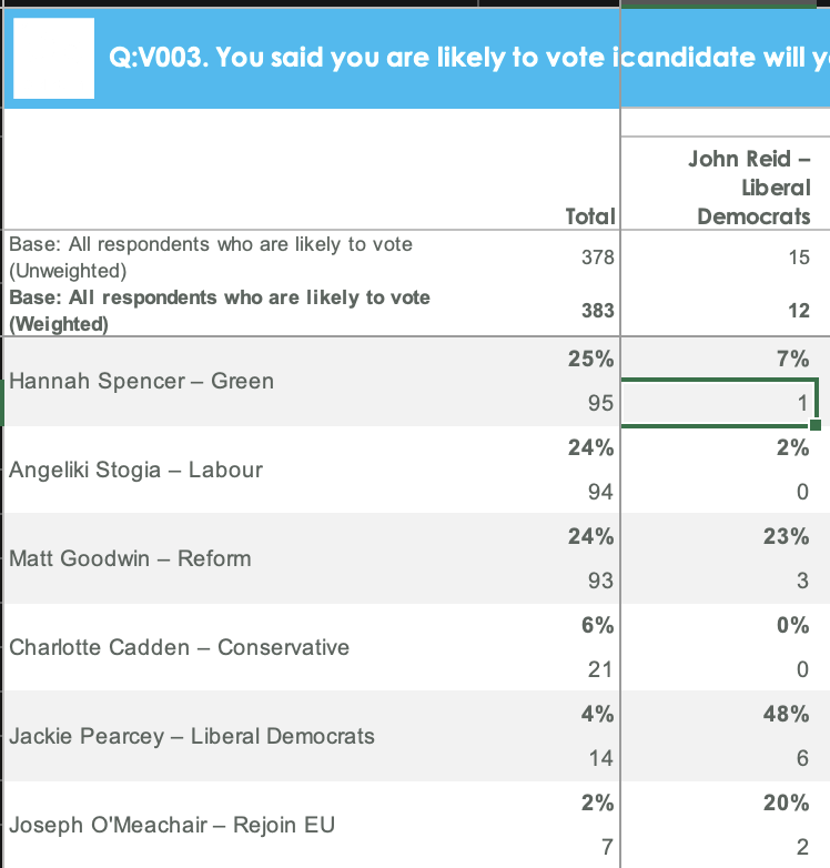 lawden06's tweet photo. @cezthesocialist The Lib Dem bar there is based on a subsample of 15 people. Margin of error: 26% https://t.co/aMljrLXAqW