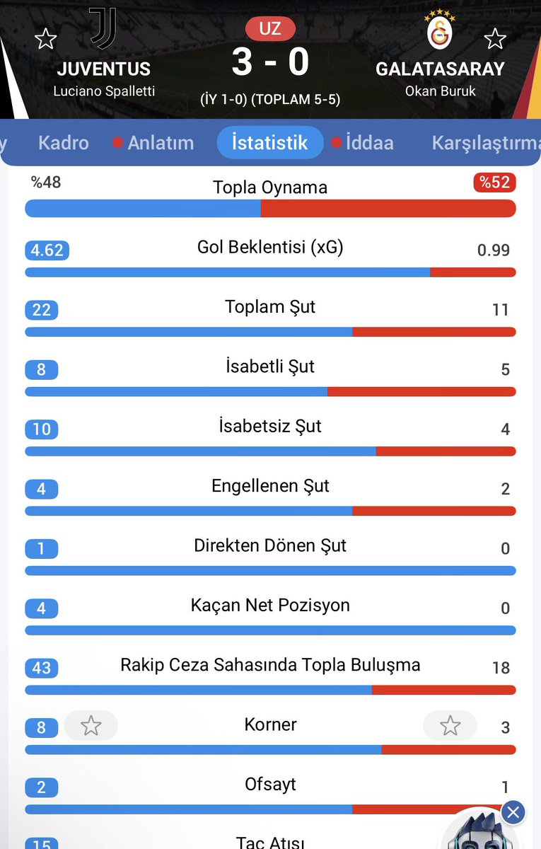 Tarihin en kötü Juventus’u kendi liginde gelene geçene yenilen Juventus

10 kişi olmasına rağmen tek kale oynuyor

(B)Okan Buruk çok büyüksün

#JUVEvGS