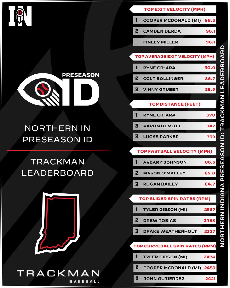 Prep Baseball Indiana tweet media