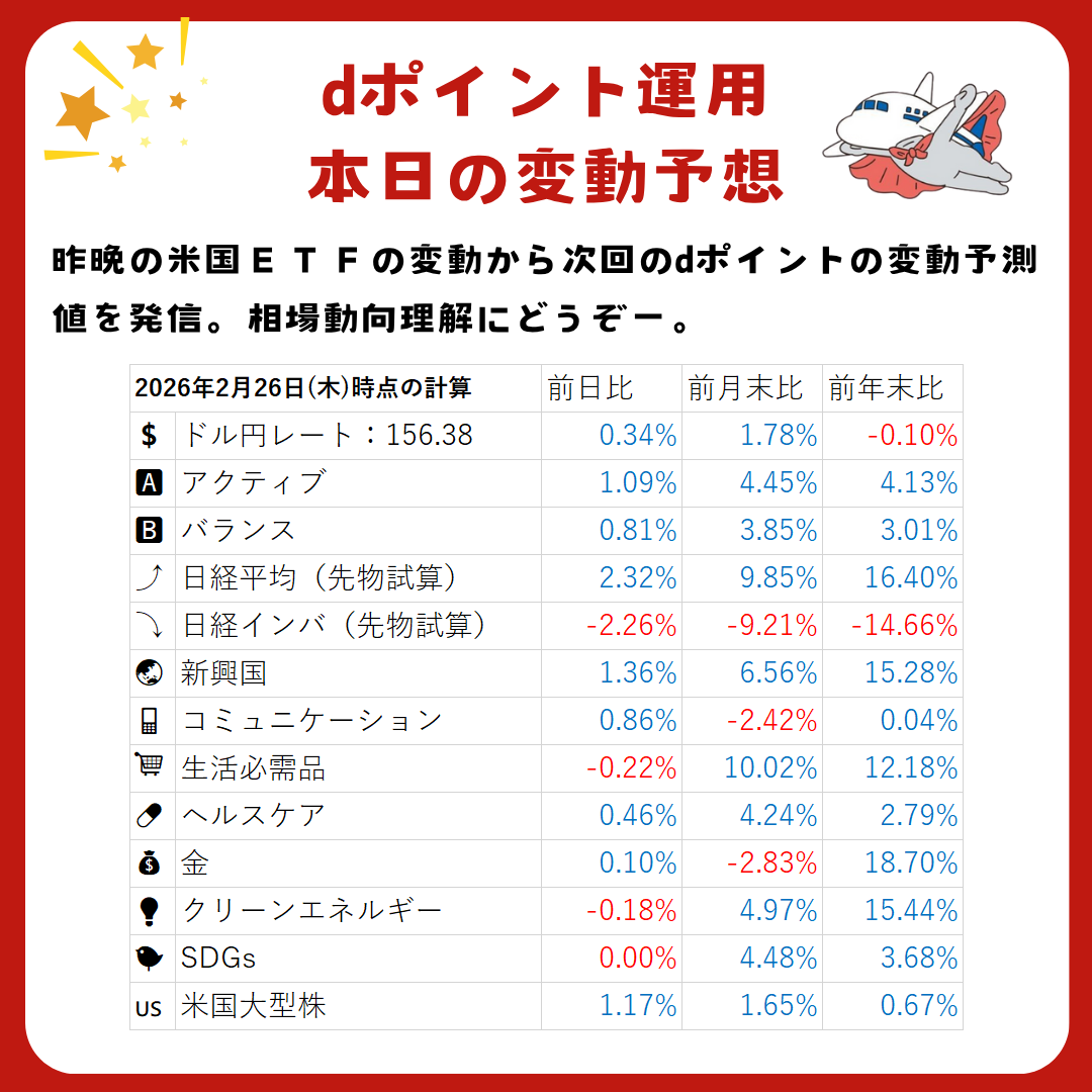 NY市況と2月26日のdポイント運用 変動予想 / 25日の米株式市場は続伸