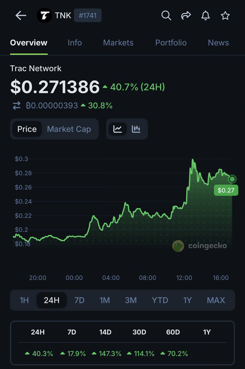 Sexiest chart in crypto rn. <a href="/TracNetwork/">Trac Network</a>