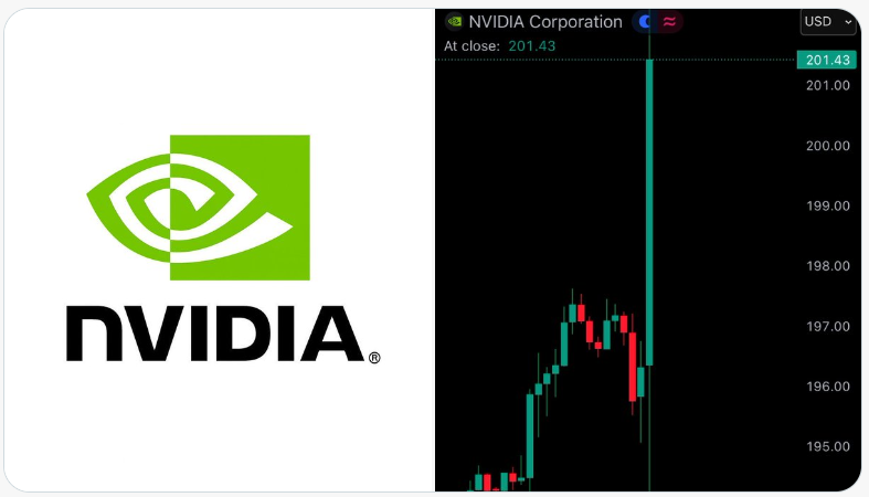 This is why you should pay attention to revenue,  

$NVDA surged 3.5%, adding over $170 billion to its market cap in 30 minutes, after reporting record quarterly revenue of $68.1 billion.   

When a team announces good revenue and trading volume, institutions want to key into it.