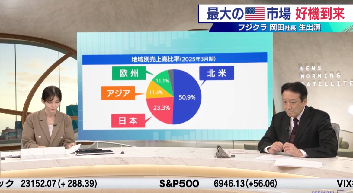 nikkei_4451's tweet image. DC投資は🇺🇸突出しており、ハイパースケーラーは全て顧客。🇺🇸枠組み合意書を締結したが、これは想定外の好機で、更なる増産体制を図る予定。核融合融合発電でも高温超伝導線材が優位性。昨日の株式分割は個人投資家の声を反映させた形。マネタイズの観点でネットバブルと今は異なる感覚。#モーサテ