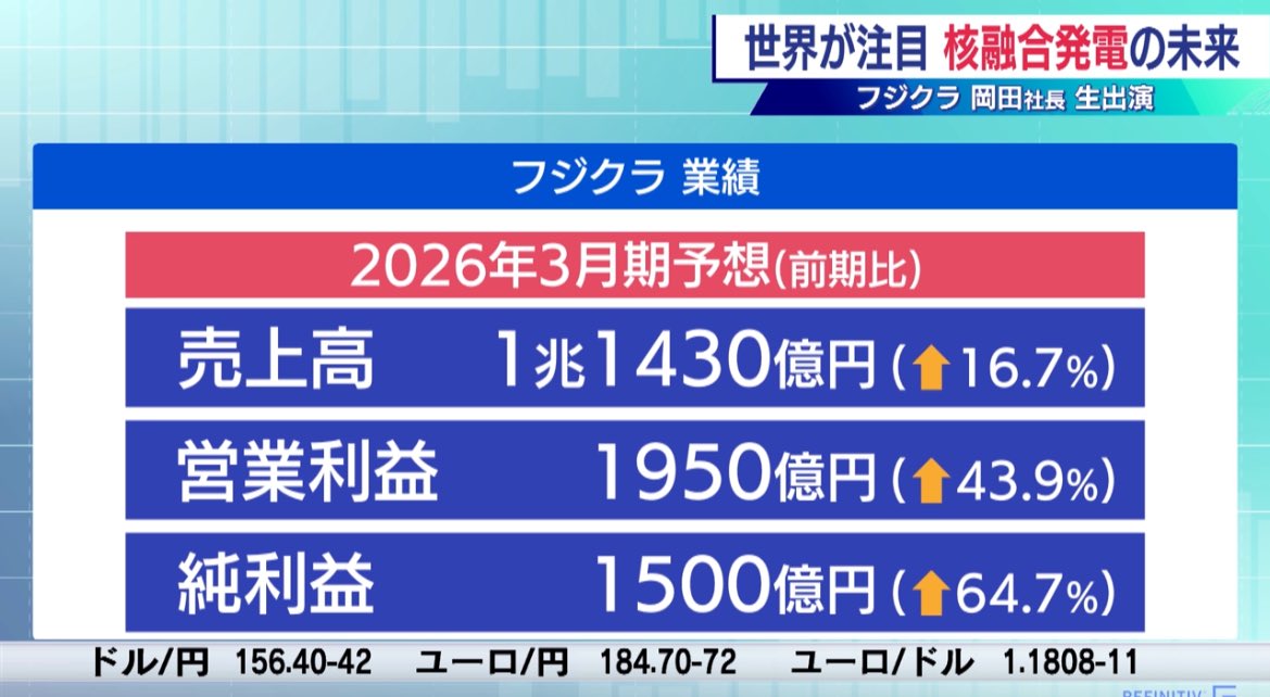 nikkei_4451's tweet image. DC投資は🇺🇸突出しており、ハイパースケーラーは全て顧客。🇺🇸枠組み合意書を締結したが、これは想定外の好機で、更なる増産体制を図る予定。核融合融合発電でも高温超伝導線材が優位性。昨日の株式分割は個人投資家の声を反映させた形。マネタイズの観点でネットバブルと今は異なる感覚。#モーサテ