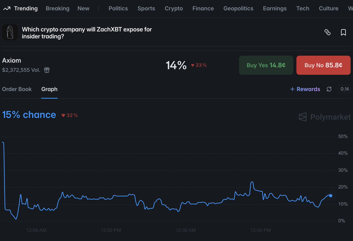 kyparus's tweet image. Would @zachxbt be following Axiom’s cofounder if he were investigating Axiom?