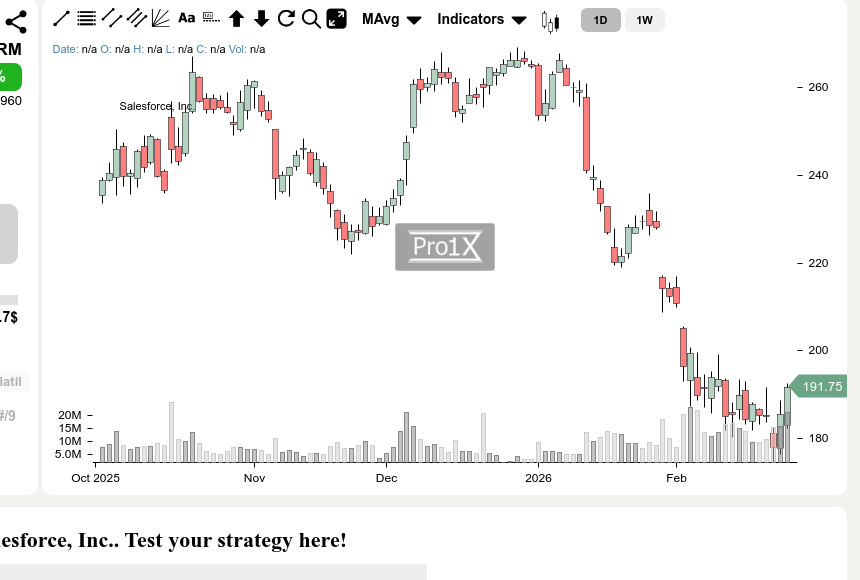 Breakout mode activated: $CRM looks ready for more upside as it clears key hurdles.
Current price: 191.75$ 🟢 +6.33 (+3.41%)

Do you see this as a buy opportunity? 🤔

Analysis &amp; targets in our bio 👆

#Salesforce
