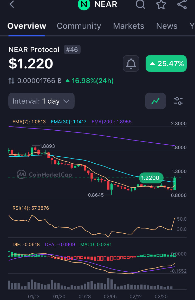 zackfromsubway's tweet photo. 🤯 @NEARProtocol Up 25%

You know who is building off of them…. @MemdexSociety 😎🫡 https://t.co/7KHIM3JxAr