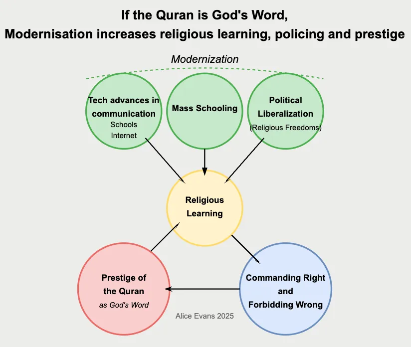 "The Prestige-Piety feedback loop"

ggd.world/p/what-explain…