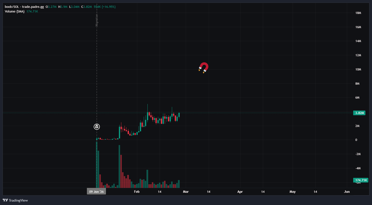 TwanRaids's tweet photo. $boob chart is inspired by Picasso himself

beautifully painted throughout a bloody past few weeks in the macro. $boob is more than just a meme. its built around a serious cause and is bringing in new sets of eyes to the space.

boobillions https://t.co/hXCBwX5iHS