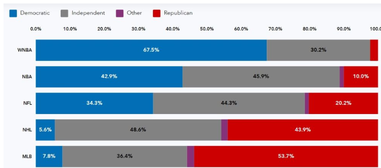 MarcRS19's tweet photo. @MaximeTruman Change strictement rien à mon opinion sur n'importe quel joueur de façon positive/négative. Les joueurs américains sont 44% républicains, 6% démocrates et 49% sûrement républicains mais qui préfèrent ne pas divulguer. Caufield reste mon #1, n'importe qu'il est voté trump/harris. https://t.co/2371Unk63a