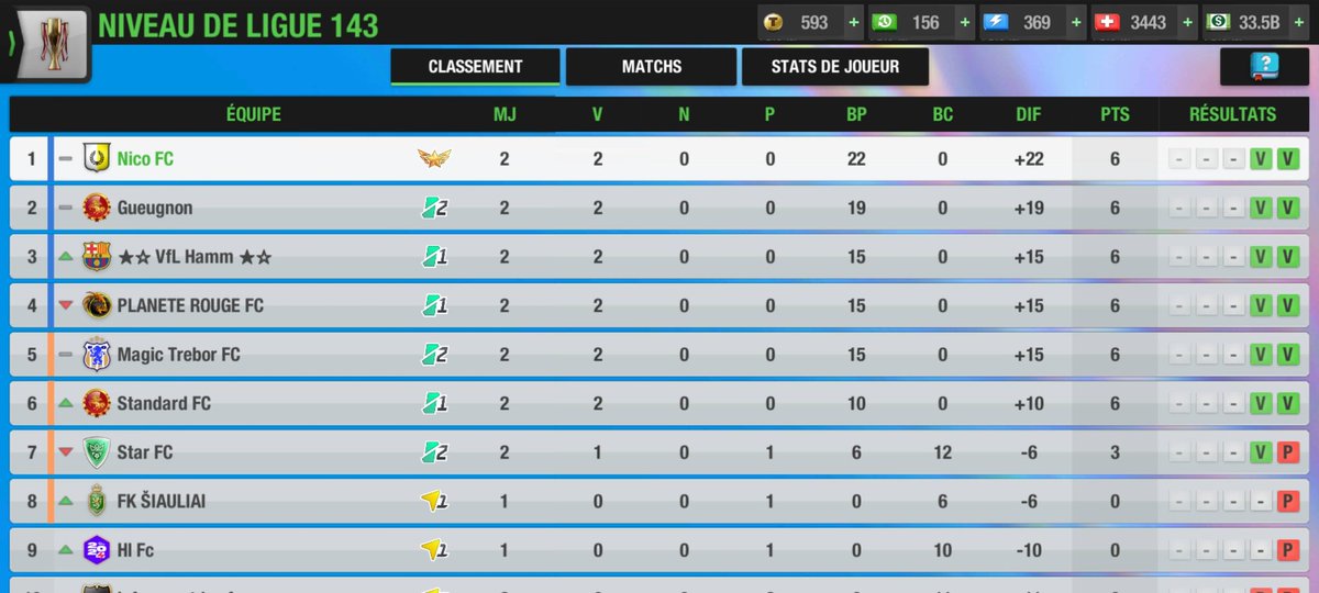 Ligue: Grâce a des triplés de Casadamont et de Moleman, un doublé de Llanos, et des buts d'Helal, de Laviolette, de Mercheyer et de Marchandise, Nico FC atomise son adversaire 12-0, rugueux, qui terminera le match à 10. Nico FC conserve son fauteuil de leader. #TopEleven