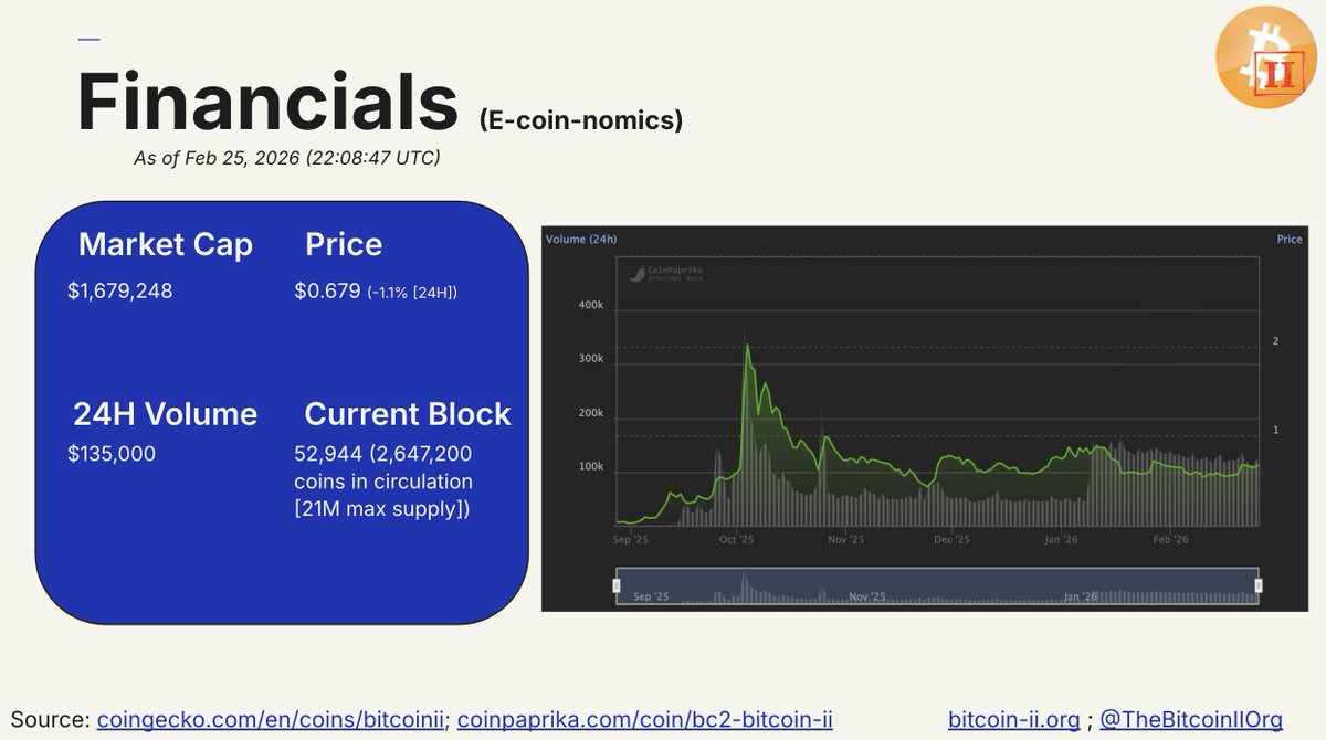 BitcoinII Organization Media tweet media