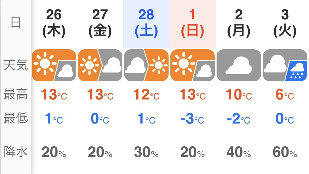 早朝の霧が晴れてきました。
今日からまたしばらく暖かい日が続くようです☀️