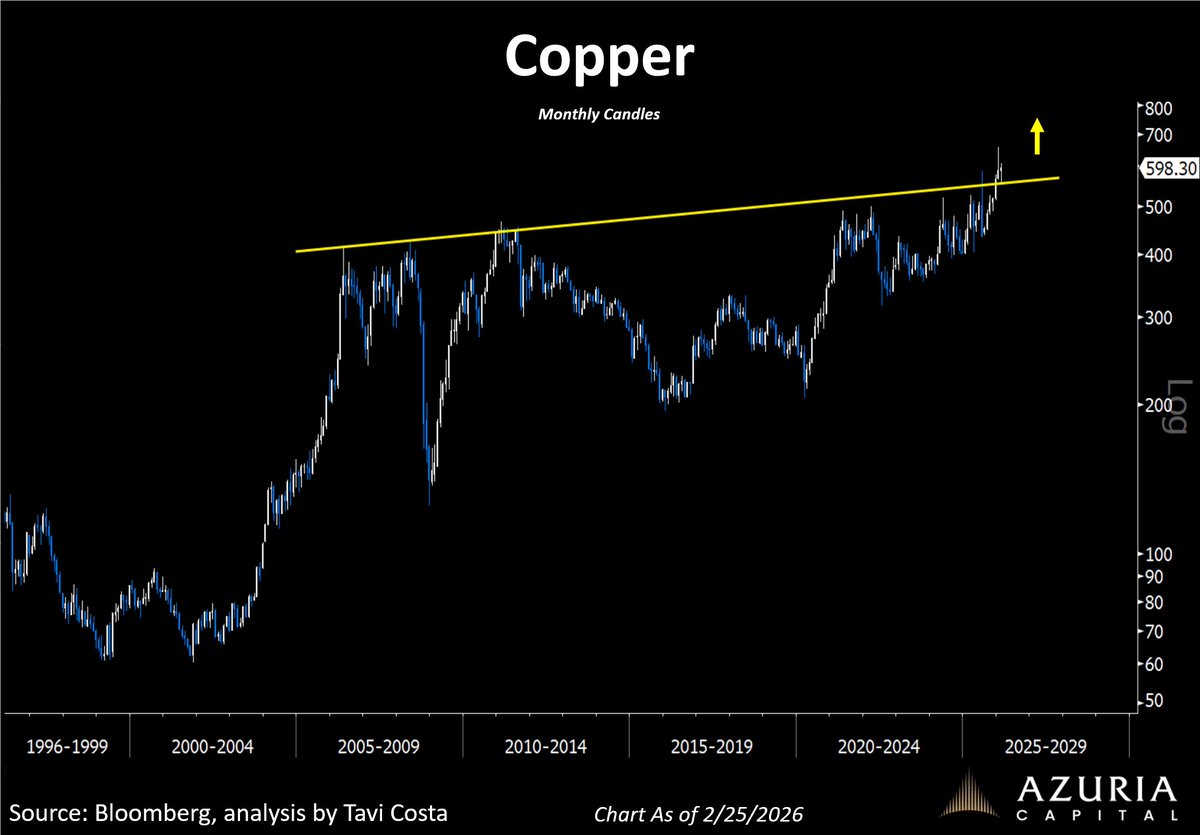 Copper.

There’s something very powerful about stepping back and looking at a 30-year monthly chart of an asset.

It forces you to zoom out and focus on the underlying structure rather than short-term fluctuations.

From that perspective, copper appears to be setting up for a