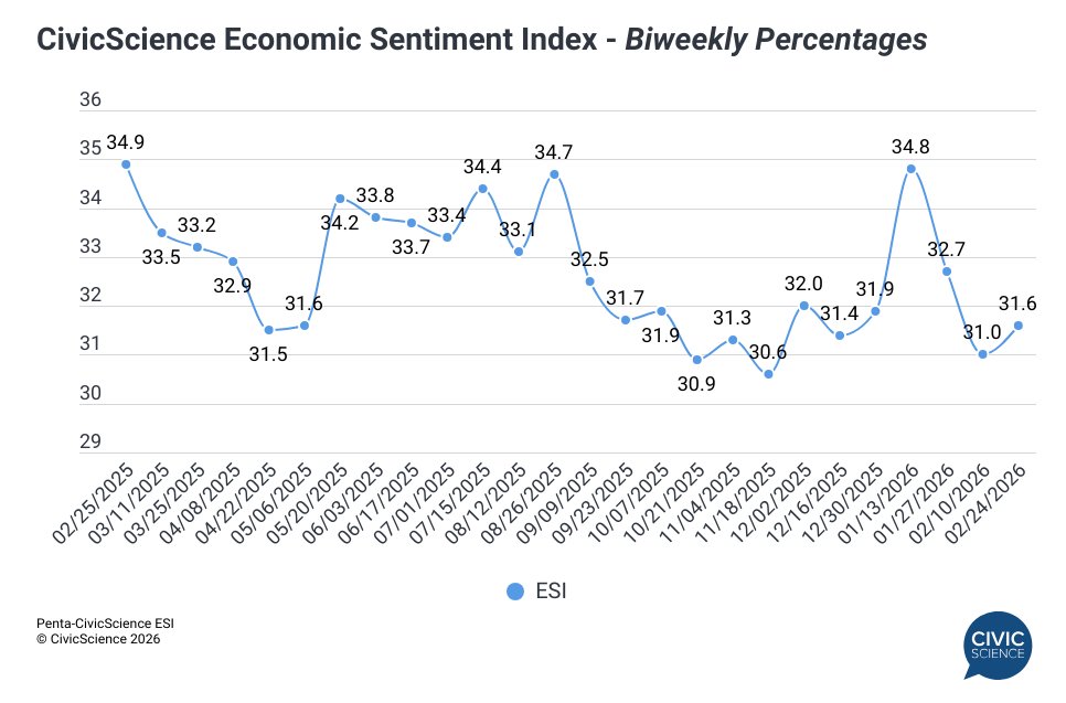 CivicScience tweet media