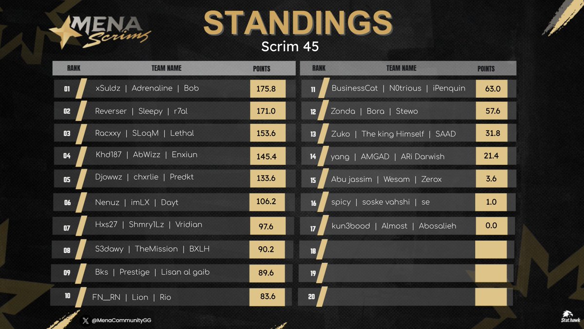 Top 2 Mena Scrims w <a href="/2lvpl/">Sleepy</a> <a href="/ikhalid974/">خالد🇶🇦</a>  🥈
