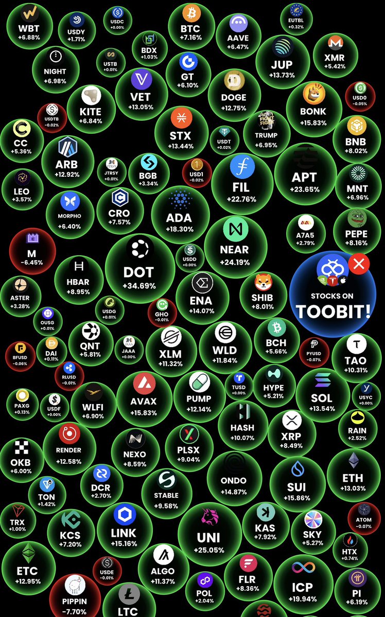 🚨BREAKING : $170,000,000,000 added to the crypto market cap today.